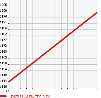 Аукционная статистика: График изменения цены DAIHATSU Дайхатсу  MIRA COCOA Мира Кокоа  2017 660 L675S PLUS X LIMITED в зависимости от аукционных оценок