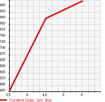 Аукционная статистика: График изменения цены DAIHATSU Дайхатсу  MIRA COCOA Мира Кокоа  2015 660 L675S PLUS X LTD в зависимости от аукционных оценок