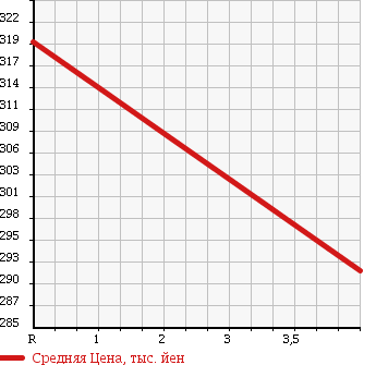 Аукционная статистика: График изменения цены DAIHATSU Дайхатсу  MIRA COCOA Мира Кокоа  2010 660 L675S PLUS X NAVIGATION TV в зависимости от аукционных оценок