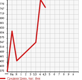 Аукционная статистика: График изменения цены DAIHATSU Дайхатсу  MIRA COCOA Мира Кокоа  2014 660 L675S PLUS X SPECIAL KO-TE в зависимости от аукционных оценок