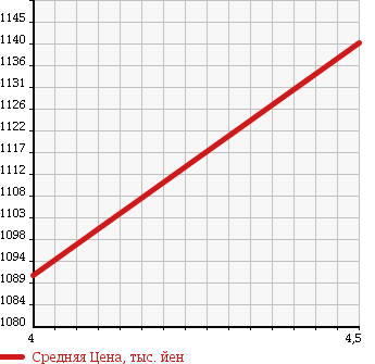 Аукционная статистика: График изменения цены DAIHATSU Дайхатсу  MIRA COCOA Мира Кокоа  2017 660 L675S PLUS X-LTD в зависимости от аукционных оценок