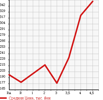 Аукционная статистика: График изменения цены DAIHATSU Дайхатсу  MIRA COCOA Мира Кокоа  2009 660 L675S X в зависимости от аукционных оценок