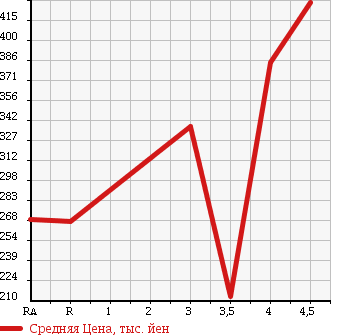 Аукционная статистика: График изменения цены DAIHATSU Дайхатсу  MIRA COCOA Мира Кокоа  2011 660 L675S X в зависимости от аукционных оценок