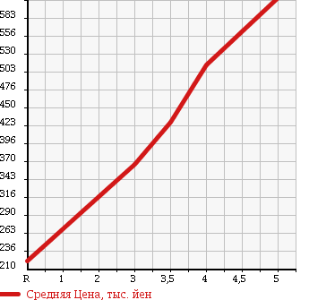 Аукционная статистика: График изменения цены DAIHATSU Дайхатсу  MIRA COCOA Мира Кокоа  2012 660 L675S X в зависимости от аукционных оценок