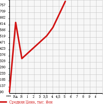 Аукционная статистика: График изменения цены DAIHATSU Дайхатсу  MIRA COCOA Мира Кокоа  2014 660 L675S X в зависимости от аукционных оценок