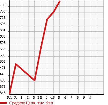 Аукционная статистика: График изменения цены DAIHATSU Дайхатсу  MIRA COCOA Мира Кокоа  2015 660 L675S X в зависимости от аукционных оценок
