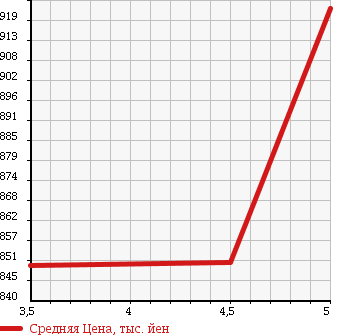 Аукционная статистика: График изменения цены DAIHATSU Дайхатсу  MIRA COCOA Мира Кокоа  2016 660 L675S X в зависимости от аукционных оценок