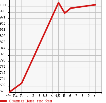 Аукционная статистика: График изменения цены DAIHATSU Дайхатсу  MIRA COCOA Мира Кокоа  2017 660 L675S X в зависимости от аукционных оценок
