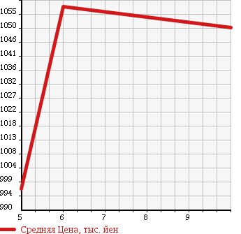 Аукционная статистика: График изменения цены DAIHATSU Дайхатсу  MIRA COCOA Мира Кокоа  2018 660 L675S X в зависимости от аукционных оценок