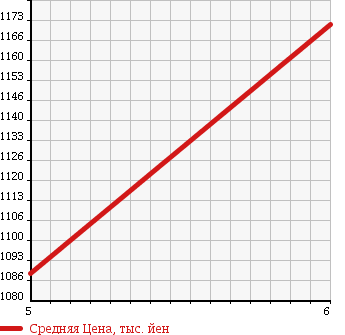 Аукционная статистика: График изменения цены DAIHATSU Дайхатсу  MIRA COCOA Мира Кокоа  2017 660 L675S X LIMITED в зависимости от аукционных оценок