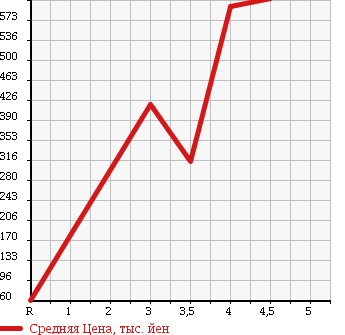 Аукционная статистика: График изменения цены DAIHATSU Дайхатсу  MIRA COCOA Мира Кокоа  2012 660 L675S X SPECIAL в зависимости от аукционных оценок