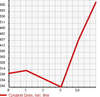 Аукционная статистика: График изменения цены DAIHATSU Дайхатсу  MIRA COCOA Мира Кокоа  2013 660 L675S X SPECIAL KO-TE в зависимости от аукционных оценок