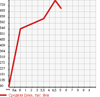 Аукционная статистика: График изменения цены DAIHATSU Дайхатсу  MIRA COCOA Мира Кокоа  2014 660 L675S X SPECIAL KO-TE в зависимости от аукционных оценок