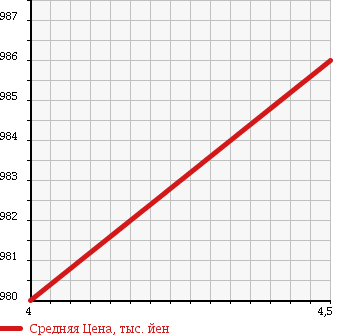 Аукционная статистика: График изменения цены DAIHATSU Дайхатсу  MIRA COCOA Мира Кокоа  2017 660 L675S X UPG в зависимости от аукционных оценок