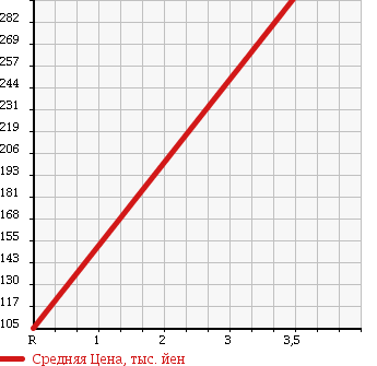 Аукционная статистика: График изменения цены DAIHATSU Дайхатсу  MIRA COCOA Мира Кокоа  2009 660 L685S 4WD в зависимости от аукционных оценок