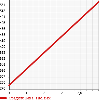 Аукционная статистика: График изменения цены DAIHATSU Дайхатсу  MIRA COCOA Мира Кокоа  2010 660 L685S 4WD в зависимости от аукционных оценок