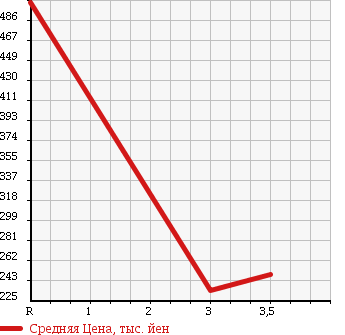 Аукционная статистика: График изменения цены DAIHATSU Дайхатсу  MIRA COCOA Мира Кокоа  2010 660 L685S 4WD COCOA PLUS X в зависимости от аукционных оценок