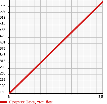 Аукционная статистика: График изменения цены DAIHATSU Дайхатсу  MIRA COCOA Мира Кокоа  2009 660 L685S 4WD L в зависимости от аукционных оценок
