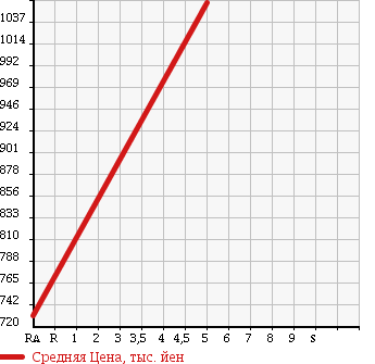 Аукционная статистика: График изменения цены DAIHATSU Дайхатсу  MIRA COCOA Мира Кокоа  2017 660 L685S 4WD L в зависимости от аукционных оценок
