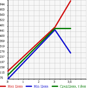 Аукционная статистика: График изменения цены DAIHATSU Дайхатсу  MIRA COCOA Мира Кокоа  2009 660 L685S 4WD PLUS G в зависимости от аукционных оценок