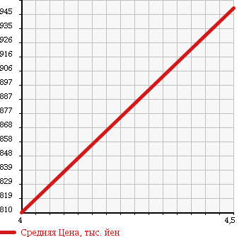 Аукционная статистика: График изменения цены DAIHATSU Дайхатсу  MIRA COCOA Мира Кокоа  2013 660 L685S 4WD PLUS G в зависимости от аукционных оценок