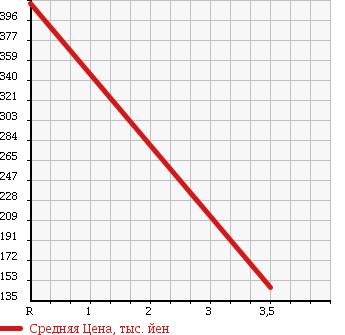 Аукционная статистика: График изменения цены DAIHATSU Дайхатсу  MIRA COCOA Мира Кокоа  2009 660 L685S 4WD PLUS X в зависимости от аукционных оценок