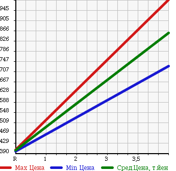 Аукционная статистика: График изменения цены DAIHATSU Дайхатсу  MIRA COCOA Мира Кокоа  2013 660 L685S 4WD PLUS X в зависимости от аукционных оценок