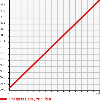 Аукционная статистика: График изменения цены DAIHATSU Дайхатсу  MIRA COCOA Мира Кокоа  2014 660 L685S 4WD PLUS X в зависимости от аукционных оценок