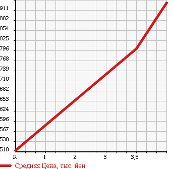 Аукционная статистика: График изменения цены DAIHATSU Дайхатсу  MIRA COCOA Мира Кокоа  2013 660 L685S 4WD PLUS X SPECIAL KO-TE в зависимости от аукционных оценок