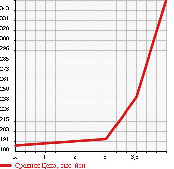 Аукционная статистика: График изменения цены DAIHATSU Дайхатсу  MIRA COCOA Мира Кокоа  2010 660 L685S 4WD X в зависимости от аукционных оценок