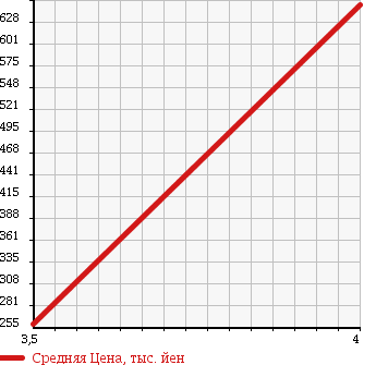 Аукционная статистика: График изменения цены DAIHATSU Дайхатсу  MIRA COCOA Мира Кокоа  2011 660 L685S 4WD X в зависимости от аукционных оценок
