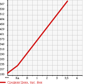 Аукционная статистика: График изменения цены DAIHATSU Дайхатсу  MIRA COCOA Мира Кокоа  2013 660 L685S 4WD X в зависимости от аукционных оценок