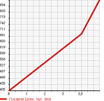 Аукционная статистика: График изменения цены DAIHATSU Дайхатсу  MIRA COCOA Мира Кокоа  2013 660 L685S 4WD X SPECIAL KO-TE в зависимости от аукционных оценок