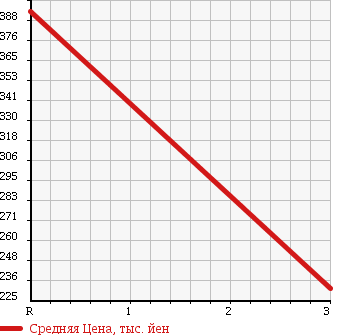 Аукционная статистика: График изменения цены DAIHATSU Дайхатсу  MIRA COCOA Мира Кокоа  2010 660 L685S COCOA PLUS G 4WD в зависимости от аукционных оценок