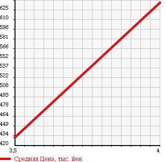 Аукционная статистика: График изменения цены DAIHATSU Дайхатсу  MIRA COCOA Мира Кокоа  2011 660 L685S COCOA PLUS X в зависимости от аукционных оценок