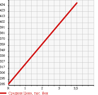 Аукционная статистика: График изменения цены DAIHATSU Дайхатсу  MIRA COCOA Мира Кокоа  2011 660 L685S COCOA PLUS X 4WD в зависимости от аукционных оценок