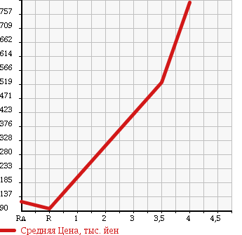 Аукционная статистика: График изменения цены DAIHATSU Дайхатсу  MIRA COCOA Мира Кокоа  2012 660 L685S COCOA PLUS X 4WD в зависимости от аукционных оценок