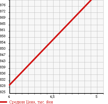 Аукционная статистика: График изменения цены DAIHATSU Дайхатсу  MIRA COCOA Мира Кокоа  2014 660 L685S COCOA PLUS X 4WD в зависимости от аукционных оценок