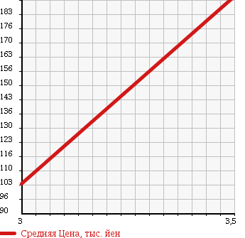 Аукционная статистика: График изменения цены DAIHATSU Дайхатсу  MIRA COCOA Мира Кокоа  2009 660 L685S COCOA X в зависимости от аукционных оценок