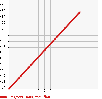 Аукционная статистика: График изменения цены DAIHATSU Дайхатсу  MIRA COCOA Мира Кокоа  2013 660 L685S COCOA X 4WD в зависимости от аукционных оценок