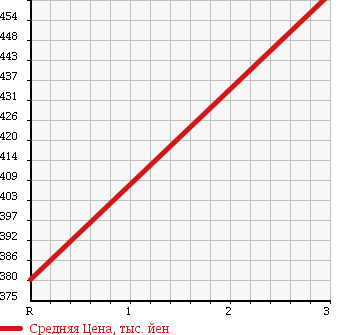 Аукционная статистика: График изменения цены DAIHATSU Дайхатсу  MIRA COCOA Мира Кокоа  2011 660 L685S COCOA X SPECIAL 4WD в зависимости от аукционных оценок