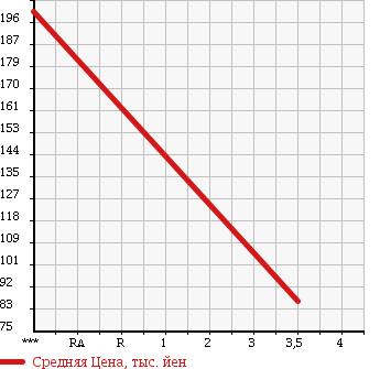 Аукционная статистика: График изменения цены DAIHATSU Дайхатсу  MIRA COCOA Мира Кокоа  2009 660 L685S X в зависимости от аукционных оценок