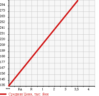 Аукционная статистика: График изменения цены DAIHATSU Дайхатсу  MIRA COCOA Мира Кокоа  2013 660 L685S X в зависимости от аукционных оценок