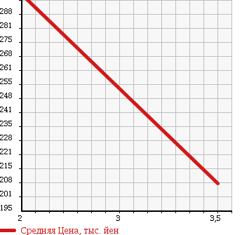 Аукционная статистика: График изменения цены DAIHATSU Дайхатсу  MIRA COCOA Мира Кокоа  2010 660 L685S X 4WD в зависимости от аукционных оценок