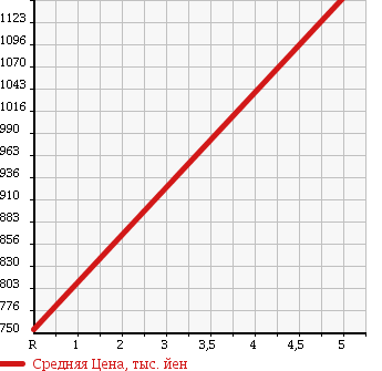 Аукционная статистика: График изменения цены DAIHATSU Дайхатсу  MIRA COCOA Мира Кокоа  2017 660 L685S X LIMITED 4WD в зависимости от аукционных оценок