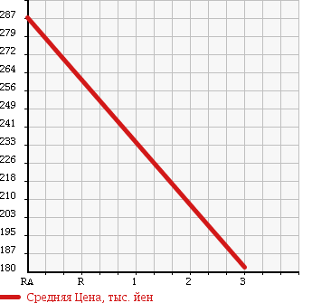 Аукционная статистика: График изменения цены DAIHATSU Дайхатсу  MIRA COCOA Мира Кокоа  2010 660 L685S X SPECIAL 4WD в зависимости от аукционных оценок