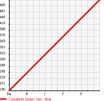 Аукционная статистика: График изменения цены DAIHATSU Дайхатсу  MIRA COCOA Мира Кокоа  2011 660 L685S X SPECIAL 4WD в зависимости от аукционных оценок