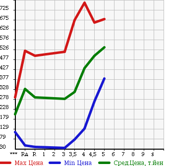 Аукционная статистика: График изменения цены DAIHATSU Дайхатсу  MIRA COCOA Мира Кокоа  2011 в зависимости от аукционных оценок