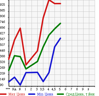 Аукционная статистика: График изменения цены DAIHATSU Дайхатсу  MIRA COCOA Мира Кокоа  2013 в зависимости от аукционных оценок