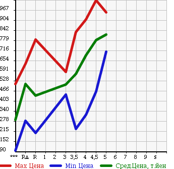 Аукционная статистика: График изменения цены DAIHATSU Дайхатсу  MIRA COCOA Мира Кокоа  2014 в зависимости от аукционных оценок